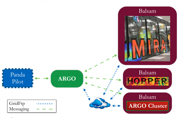  Diagram of the ARGO - Balsam interactions. 