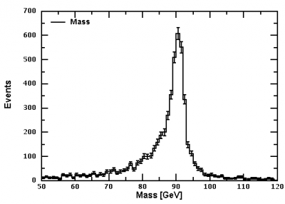 Z-peak from PFA